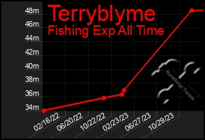 Total Graph of Terryblyme