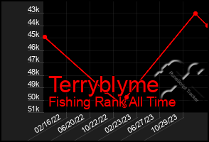 Total Graph of Terryblyme