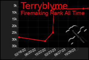 Total Graph of Terryblyme