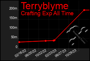 Total Graph of Terryblyme