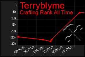 Total Graph of Terryblyme