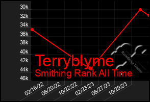 Total Graph of Terryblyme