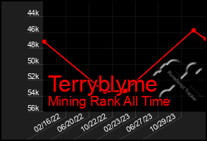 Total Graph of Terryblyme