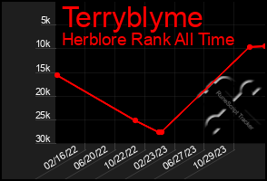 Total Graph of Terryblyme