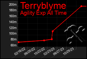 Total Graph of Terryblyme