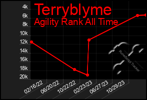 Total Graph of Terryblyme