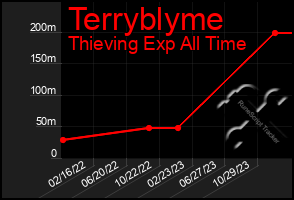 Total Graph of Terryblyme