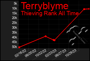 Total Graph of Terryblyme