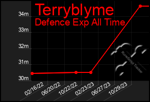 Total Graph of Terryblyme