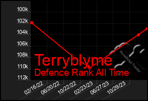 Total Graph of Terryblyme