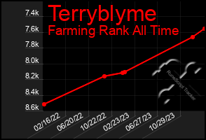 Total Graph of Terryblyme