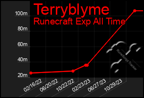 Total Graph of Terryblyme