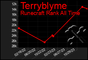 Total Graph of Terryblyme