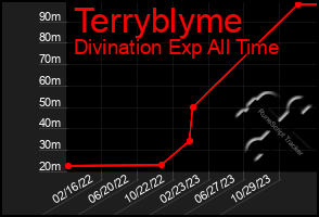 Total Graph of Terryblyme