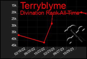 Total Graph of Terryblyme