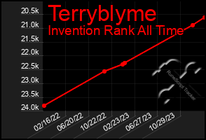 Total Graph of Terryblyme