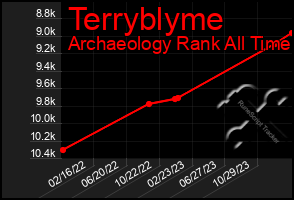 Total Graph of Terryblyme