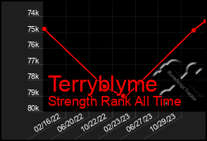 Total Graph of Terryblyme