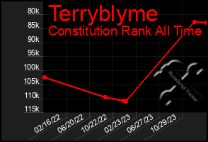 Total Graph of Terryblyme