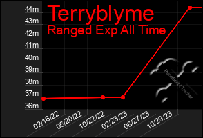 Total Graph of Terryblyme