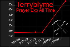 Total Graph of Terryblyme