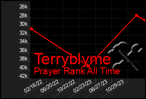 Total Graph of Terryblyme