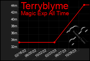 Total Graph of Terryblyme