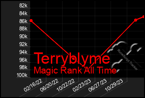 Total Graph of Terryblyme