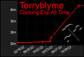 Total Graph of Terryblyme