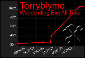 Total Graph of Terryblyme