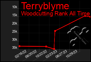 Total Graph of Terryblyme