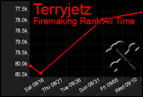 Total Graph of Terryjetz