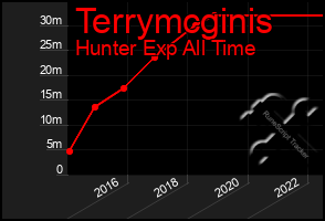 Total Graph of Terrymcginis