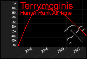 Total Graph of Terrymcginis