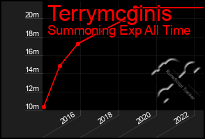 Total Graph of Terrymcginis