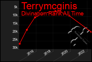 Total Graph of Terrymcginis