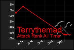 Total Graph of Terrythemad