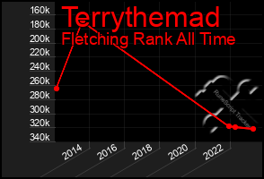 Total Graph of Terrythemad