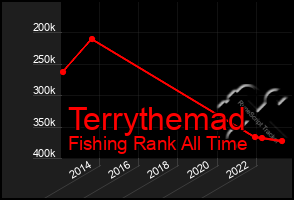 Total Graph of Terrythemad