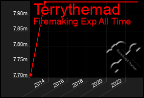 Total Graph of Terrythemad