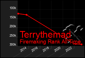 Total Graph of Terrythemad