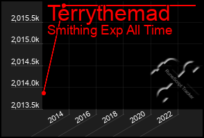 Total Graph of Terrythemad