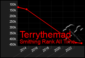 Total Graph of Terrythemad