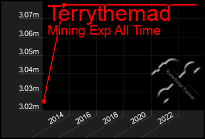 Total Graph of Terrythemad