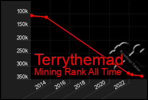 Total Graph of Terrythemad