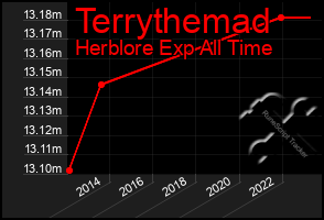 Total Graph of Terrythemad