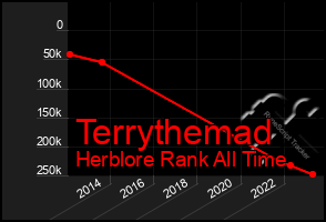 Total Graph of Terrythemad