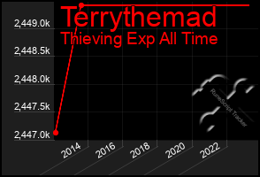 Total Graph of Terrythemad