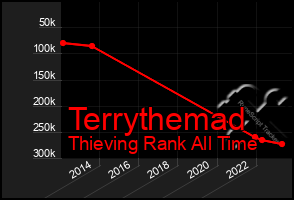 Total Graph of Terrythemad