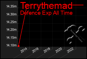 Total Graph of Terrythemad